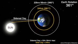 Sidereal Day versus Solar Day [upl. by Aleiram]