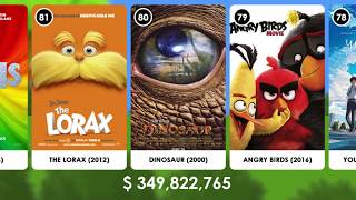 100 Highest Grossing Animated Films Of All Time [upl. by Pogue]