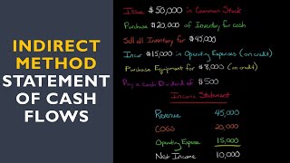 Statement of Cash Flows Indirect Method [upl. by Towers]