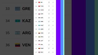 Paralympics 2024 medal table at end of day eight [upl. by Adnesor]