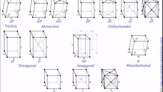 01 Bravais Lattices and Crystal Families Ch 3 [upl. by Yantruoc785]