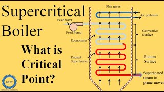 Supercritical Boiler [upl. by Anidualc]