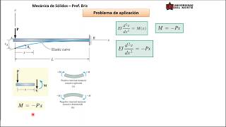 Deflexión de vigasProblema 1 [upl. by Edobalo712]