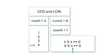 C Program To Find GCD and LCM of Two Numbers [upl. by Lenoyl354]