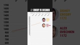 Sid and Ovi career points comparison 🔥 [upl. by Boyt]