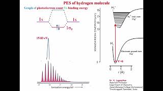 PHOTOELECTRON SPECTRUM OF HYDROGEN MOLECULE [upl. by Ahsinnek199]