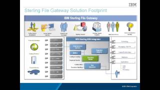 IBM Managed File Transfer [upl. by Anas]