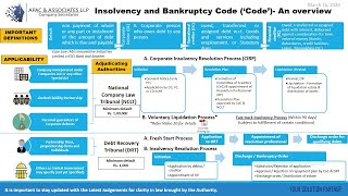 Insolvency and Bankruptcy Code  An Overview Part  1 [upl. by Margaret]