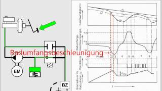 ABS Regelungsalgorithmus für hohe Reibwerte [upl. by Yuhas]