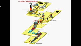 Fabrication de lacier  Partie 01 [upl. by Dody]