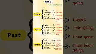 💫Tense in English Grammar tensesinenglish tenseinenglish englishgrammarforkids tensestructure [upl. by Ydor]