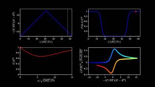 Reversible Cyclic Voltammetry [upl. by Lowson]