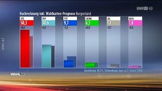 ZIB Spezial zu den Wahlen im Burgenland und in Niederösterreich Die ersten Hochrechnungen [upl. by Amilb]