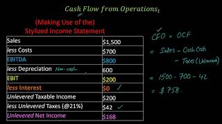 How to Calculate a Projects Cash Flows from Operations [upl. by Lanford]