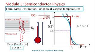 Fermi level and Fermi Dirac distribution function [upl. by Lateh]