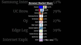 Top 10 Web Browser ranking 2024  webbrowser browser chrome internet usa top10 viralshorts [upl. by Marra]