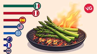 Países Líderes en Exportación de Espárragos [upl. by Arahas]