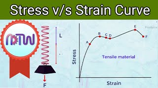 Stress vs Strain Curve For Tensile Materials [upl. by Nilyarg]