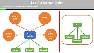 10 Création monétaire [upl. by Trakas]