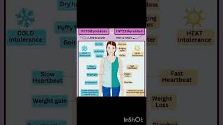 Hypothyroidism vs Hyperthyroidismhyperthyroidism hypothyroidism weightloss health changes [upl. by Llireva314]