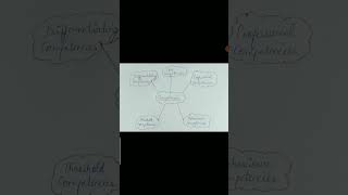 Types of Competencies management concepts shorts [upl. by Florri190]