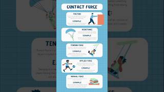 Physics Contact Forces youtubeshorts shortslearning [upl. by Ecilayram]