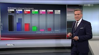 Wahl 21 ZIB Spezial  Landtagswahl OÖ und Gemeinderatswahl Graz Die ersten Hochrechnungen [upl. by Velvet]