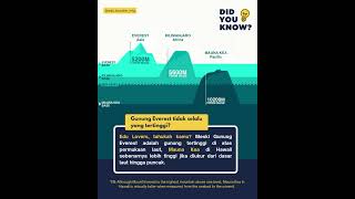 Gunung Everest Bukan yang Tertinggi ⁉️ [upl. by Uriah]