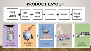 PROCESS SELECTION FACILITY LAYOUT VIDEO 2 [upl. by Atnoid]