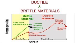 Ductile and Brittle Materials by stress strain curve [upl. by Minne768]