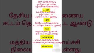 tnpsc group 2 tnpsc group 4 gksciencesocial science general knowledge gk question gk quiz [upl. by Aimo]