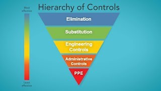 The Hierarchy of Controls [upl. by Tavy]