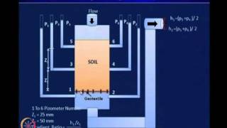 Mod03 Lec13 Geosynthetic Properties and Test Methods [upl. by Ystap]