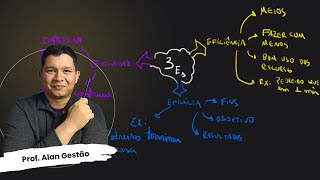 Diferença entre Eficiência Eficácia e Efetividade  Fundamentos da administração aula8 [upl. by Capello214]