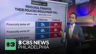 CBS News poll finds tight contests in Pennsylvania Michigan and Wisconsin similar to 2020 election [upl. by Hartley740]