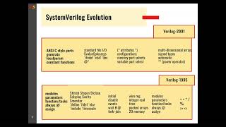 SystemVerilog Evolution [upl. by Asiruam]