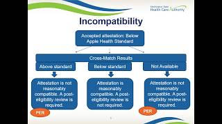 Apple Health Medicaid Eligibility Factors [upl. by Onivla15]