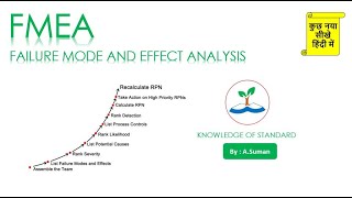 Failure mode and Effect Analysis FMEAIn Hindi  Core Tool Explain with Examples [upl. by Ramahs]