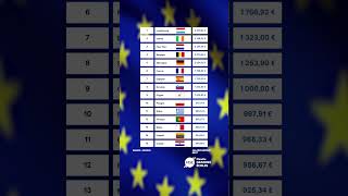 Les SMIC des pays de lUnion Européenne en 2024  🇪🇺💰 [upl. by Ohcirej]