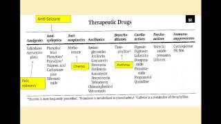 Chemistry 2 Module 1 Therapeutic Drug Monitoring [upl. by Bessy576]