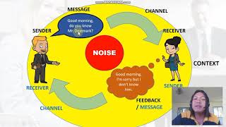 Purposive Communication  Lesson 1 Nature Process and Basic Elements of Communication [upl. by Margherita]