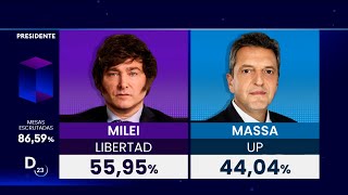 PRIMEROS RESULTADOS OFICIALES JAVIER MILEI ES EL NUEVO PRESIDENTE CON MÁS DEL 55 DE LOS VOTOS [upl. by Acinot430]