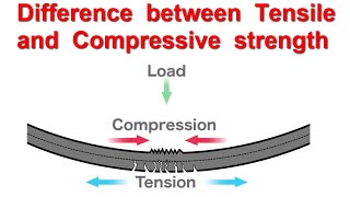 Difference between Tensile and Compressive Strength [upl. by Ahsitahs]