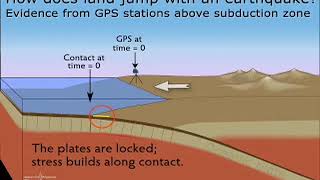 Subduction—GPS evidence of plates converging [upl. by Llamaj299]