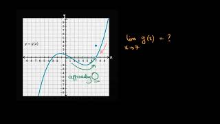 Limits from graphs isnt equal to the functions value Hindi [upl. by Dag]