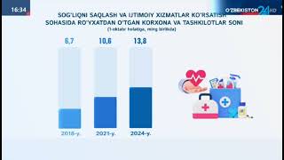 Ozb24 O‘zbekiston Respublikasida Registr korsatkichlari 3 chorak 2024 [upl. by Corkhill508]