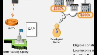 LowIncome Housing Tax Credit LIHTC Overview [upl. by Maia]