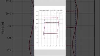 The third vibration mode of an undamped 4 storeys concrete frame building [upl. by Arrahs]