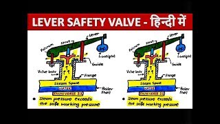 LEVER SAFETY VALVE [upl. by Leunammi]