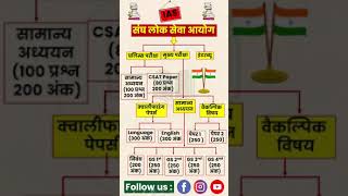 IAS syllabus PAPER gkupscnotes ias shorts shortvideo ips history IASpaper [upl. by Ramas]